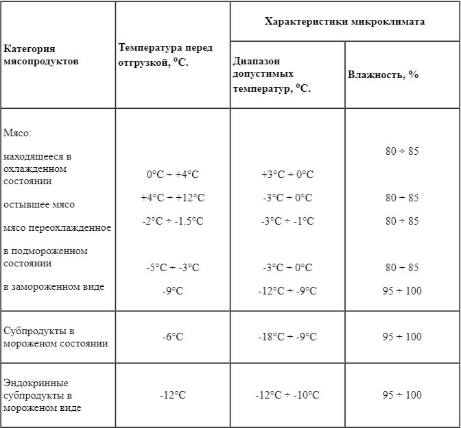 Мясо имеющее температуру от 0 до 4. Температурный режим для перевозки колбасы. Температурный режим перевозки продуктов. Температурный режим при перевозке. Температура транспортировки.