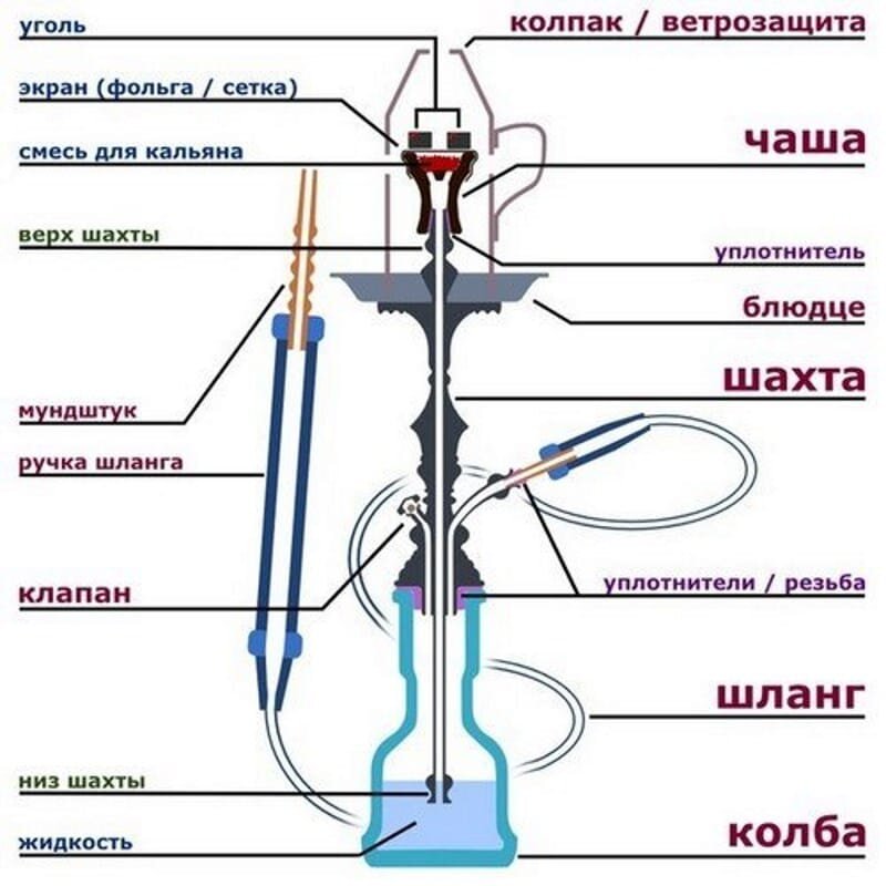 Схема кальяна в картинках