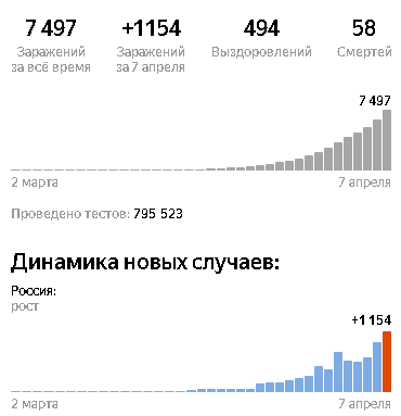 Статистика на 7.04.2020 [Изображение с сайта Яндекс]