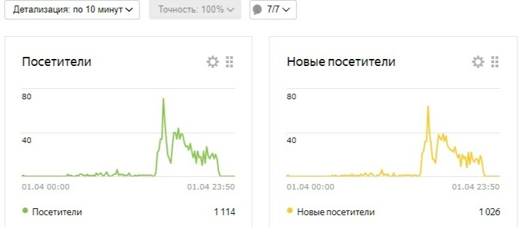 Резкий скачок просмотров