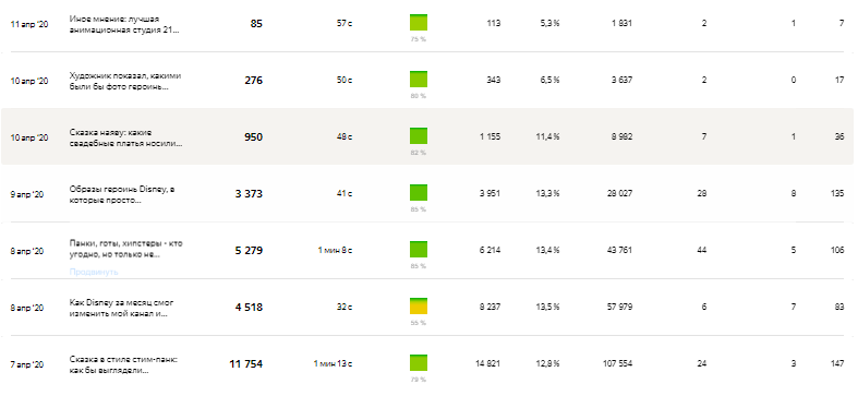 Скриншот показателей за прошедшую неделю