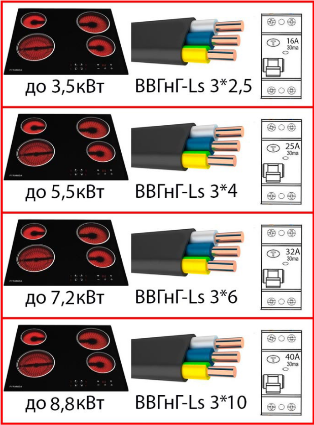 Если в помещении уже проложен кабель 3*2,5 мм², но его сечения недостаточно для производительности панели (7,2 кВт), необязательно повторно штробить стены.