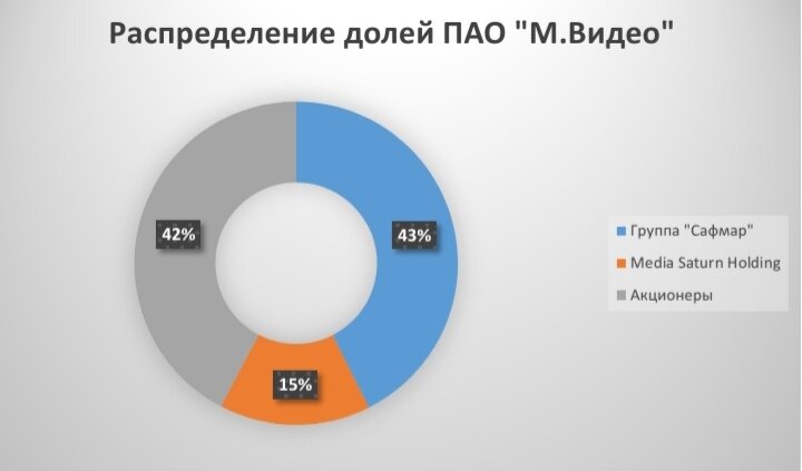 На графике показано распределение акции "М.Видео".