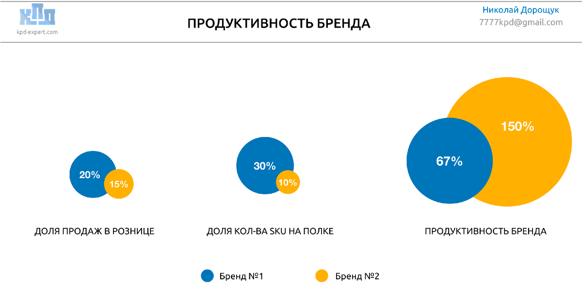 Продуктивность бренда