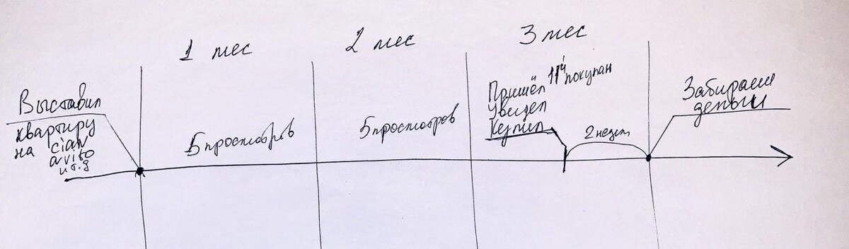 Схема 1. Тайминг сделки в представлении типичного неторопливого продавцы квартиры