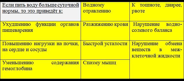Возможные проблемы, если выпивать больше 4 литров в день