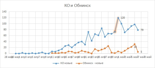 Динамика прироста больных с подтверждённым диагнозом COVID-19 по Калужской области (график любезно предоставлен моей хорошей знакомой - умницей и красавицей Екатериной, ведущей статистические исследования на протяжении всей эпидемии COVID-19 в России)