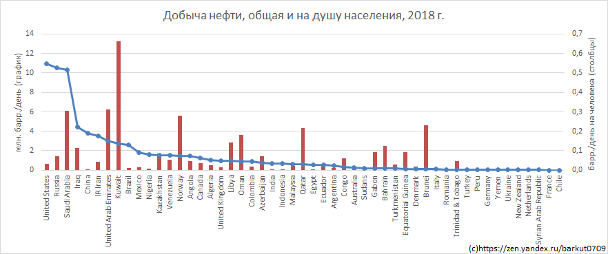Добыча нефти по странам, общая (график) и на душу населения (столбцы). Источник данных - отчёт ОПЕК и Всемирный Банк