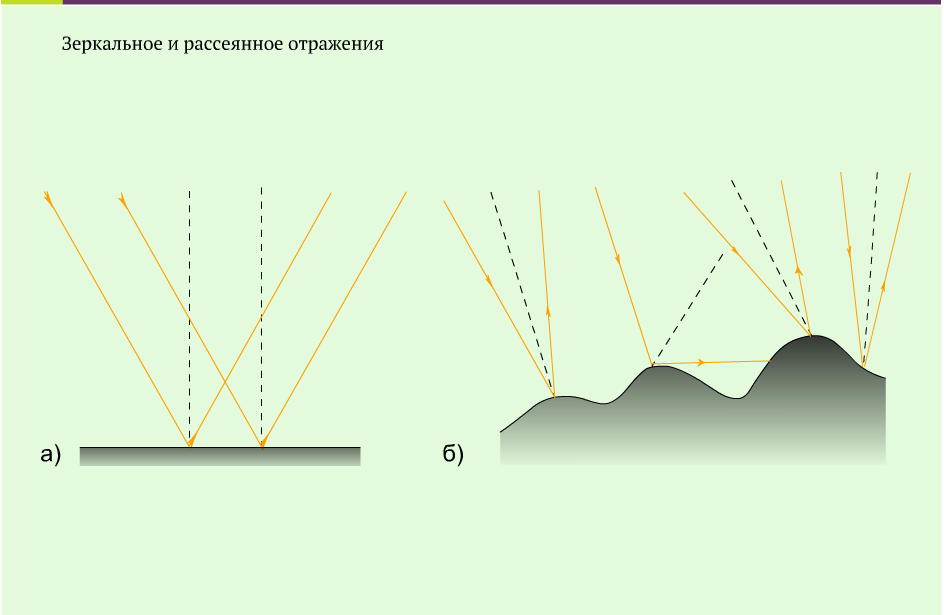 Зеркальное и диффузное отражение света. Световые явления отражение света. Диффузное отражение света. Рассеянное отражение.