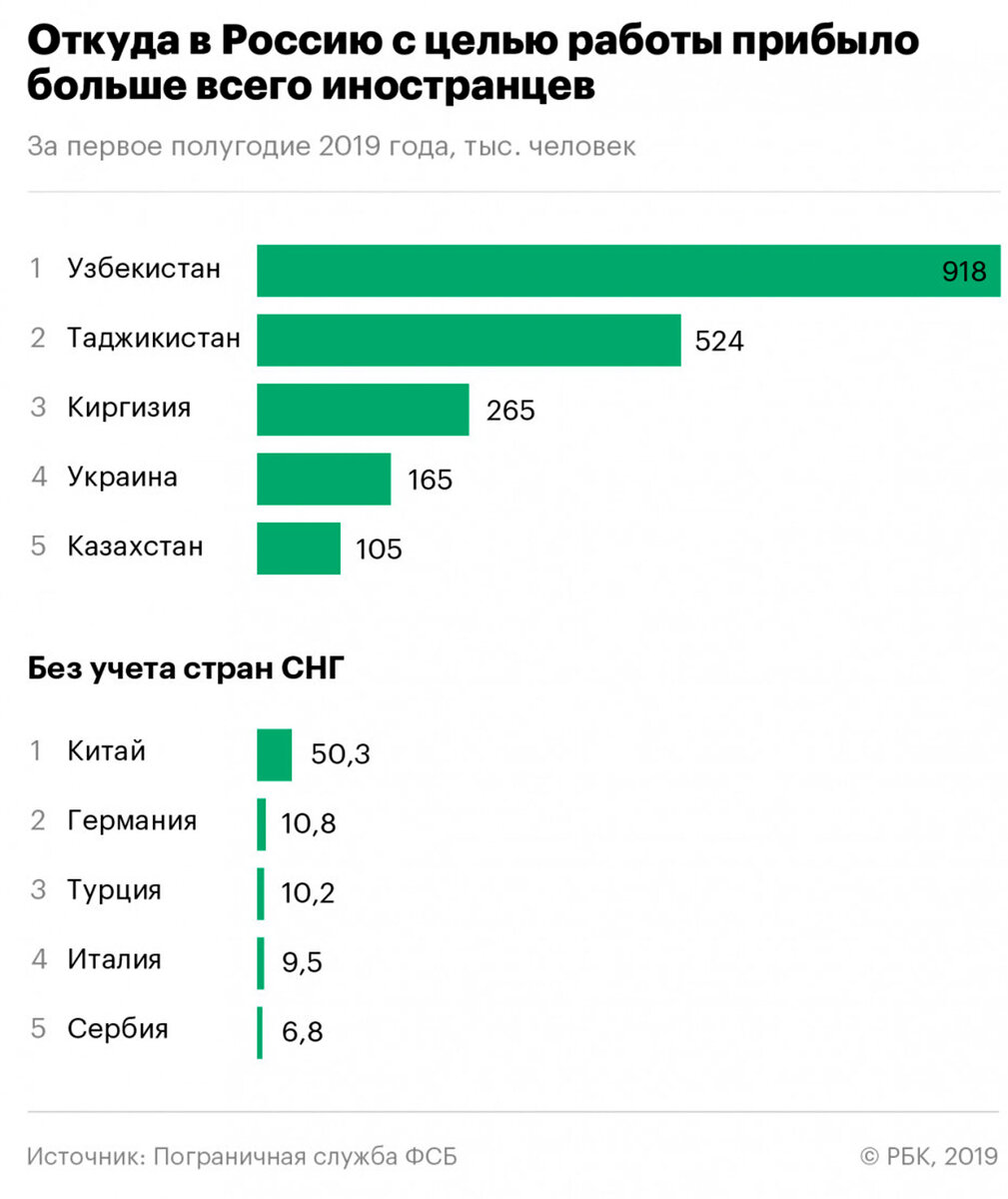 Мигранты в России 2019 статистика