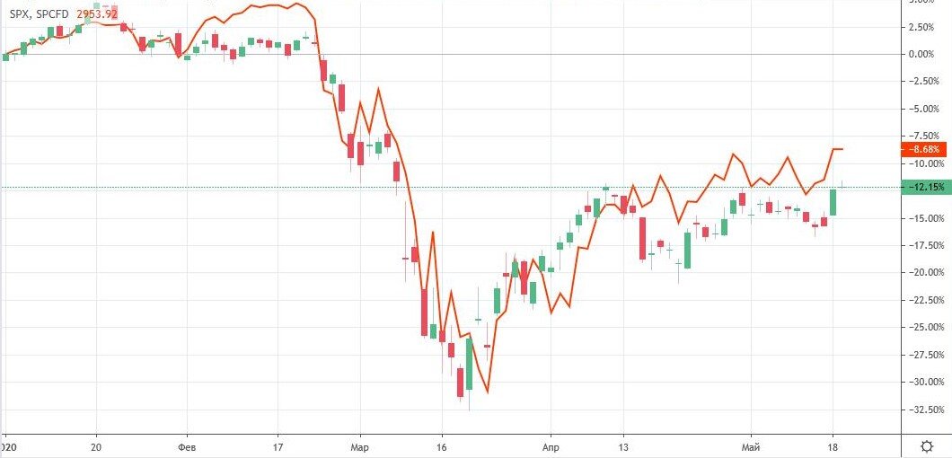 Сравнительная динамика Индекса Мосбиржи (свечи) и S&P 500 (линия)