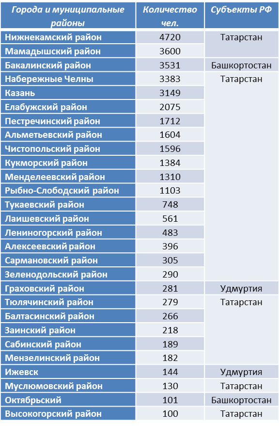 Составлено по данным переписи населения 2010 г. 