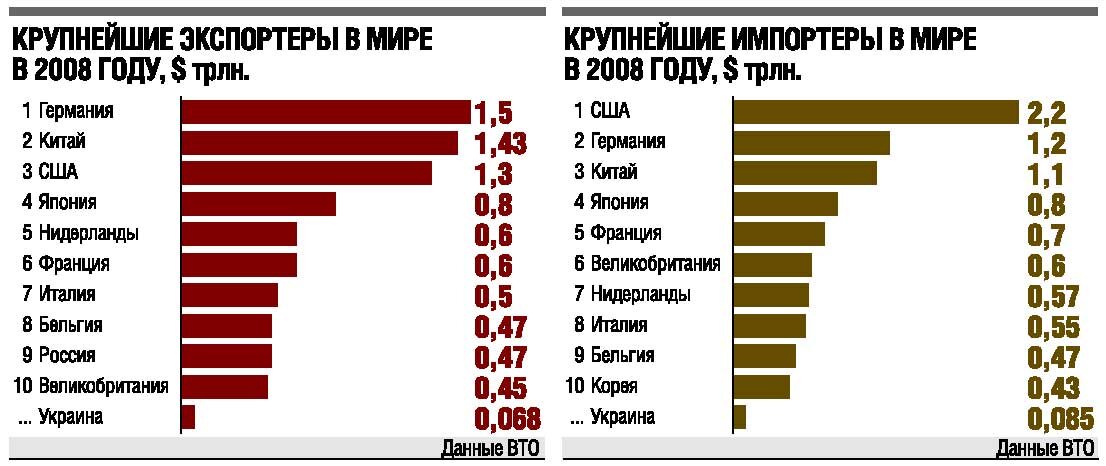 Страны зависящие от сша