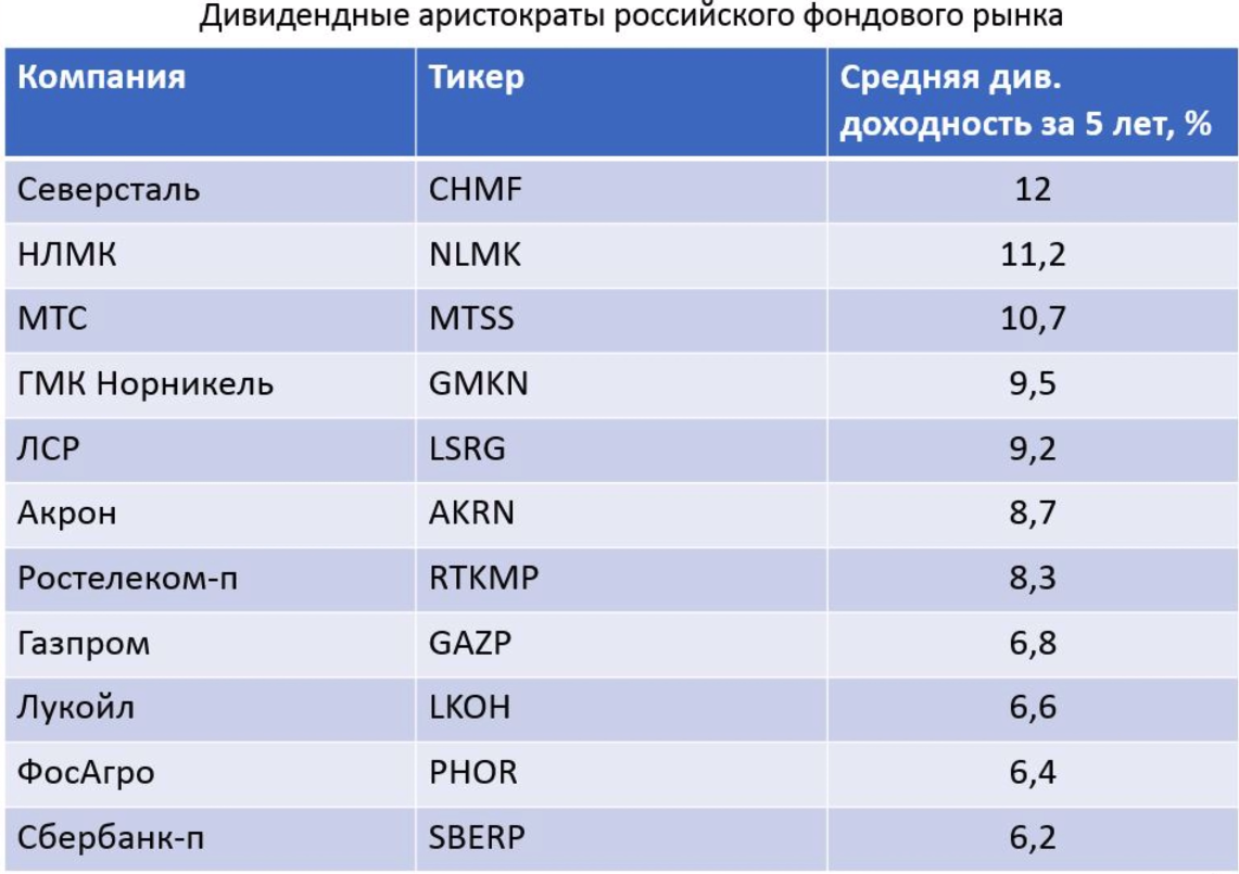 Дивидендные аристократы российского рынка. Российские дивидендные аристократы. Дивидендные аристократы. Российские дивидендные аристократы. Дивидендные аристократы список.
