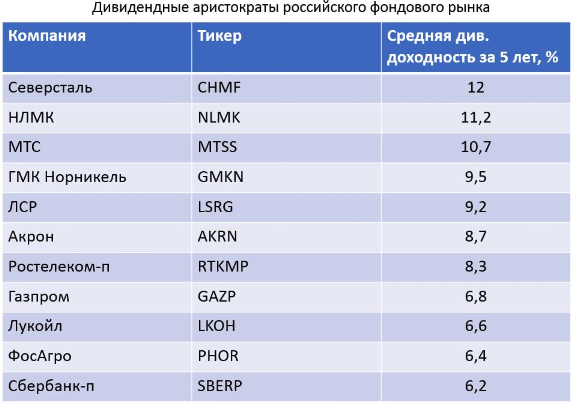 Дивидендные аристократы 2023. Дивидендные Аристократы российского рынка. Дивидендные Аристократы США. Дивидендные Аристократы США 2020.