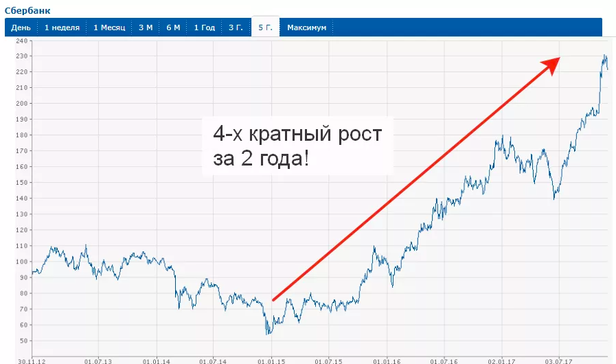 Курс акций сбера. График акций Сбербанка за 10 лет. Акции Сбербанка график за 5 лет. Динамика роста акций Сбербанка за 10 лет. Акции Сбербанка график.
