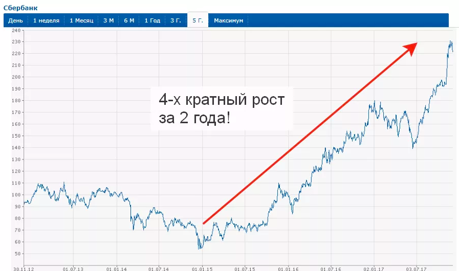 Динамика роста акций Сбербанка за 5 лет. График роста акций Сбербанка за 5 лет. График акций. Акции Сбербанка график. Акции изменение за месяц