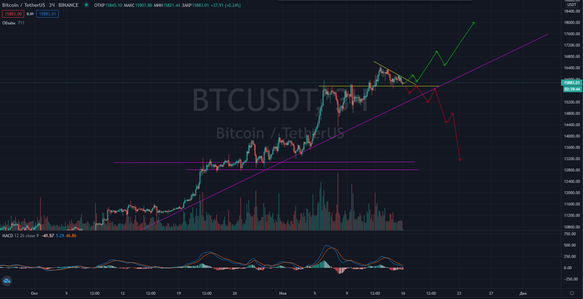 BTCUSDt 3-часовой график