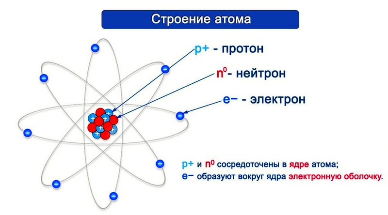 Строение атома.
