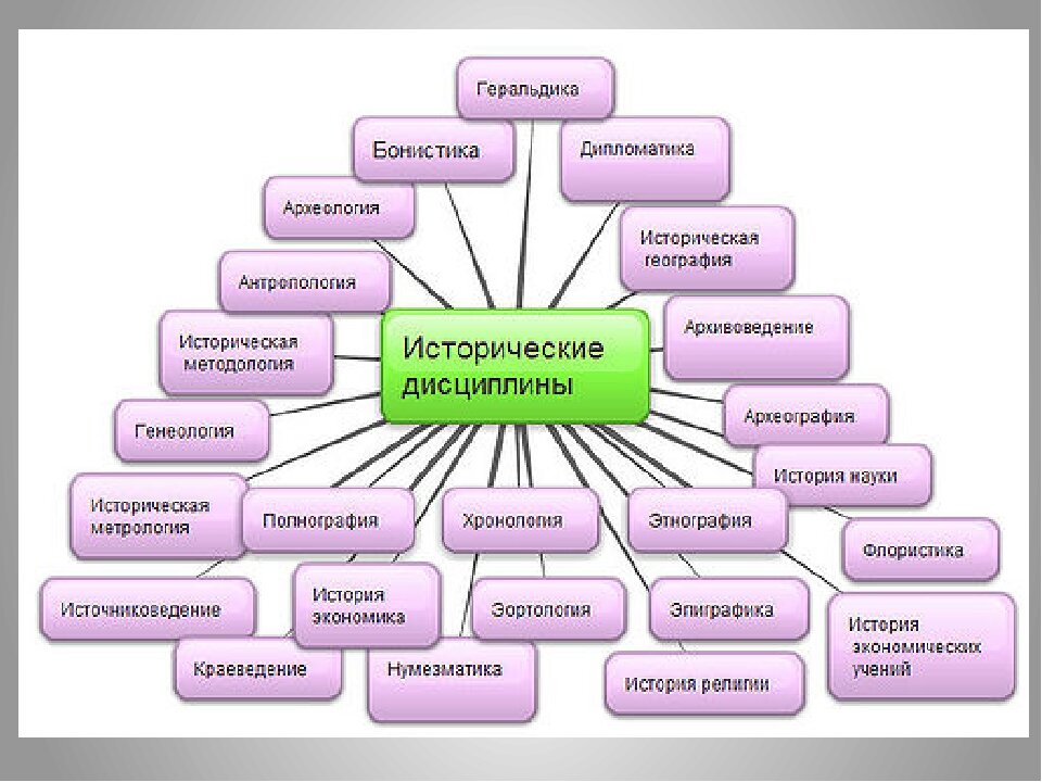 вспомогательные науки истории. характеристики науки. научные дисциплины таблица. биологические науки и что они изучают таблица. современная классификация наук.