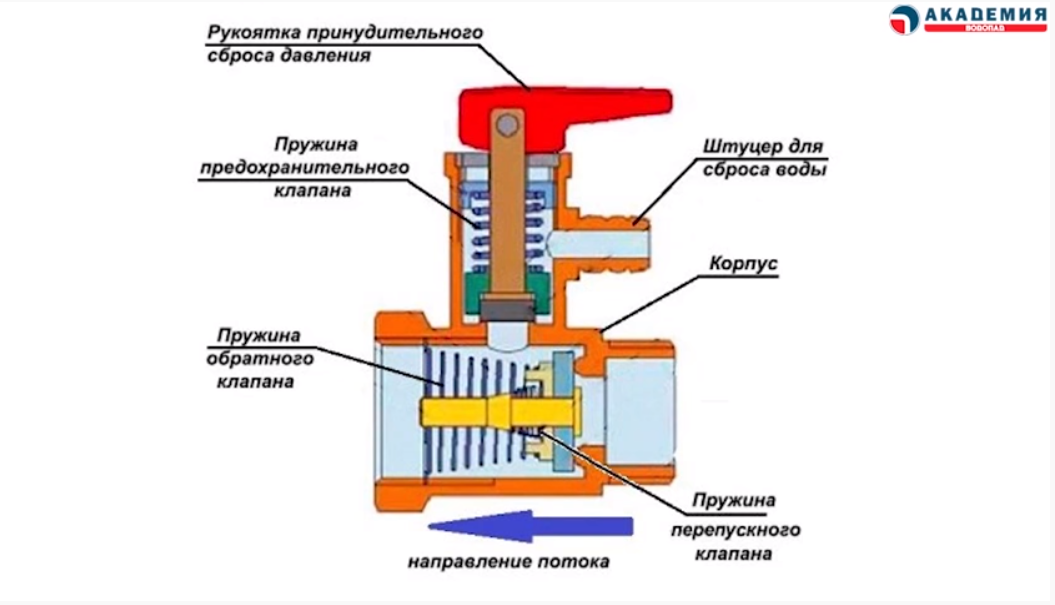 Как слить воду через предохранительный клапан