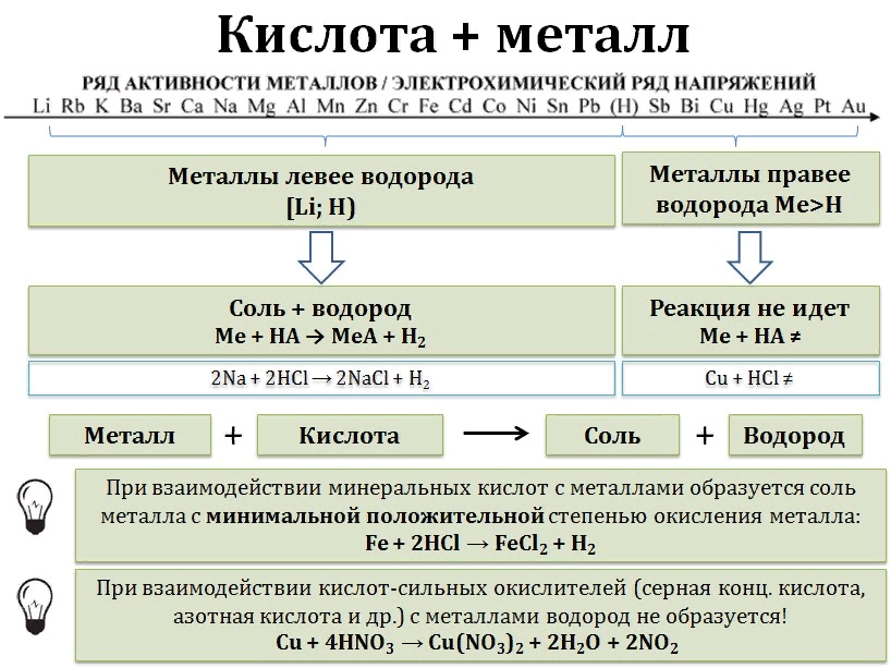 Активность кислот. Ряд активности кислот. Таблица активности кислот. Кислотный ряд активности кислот. Сила кислот таблица.