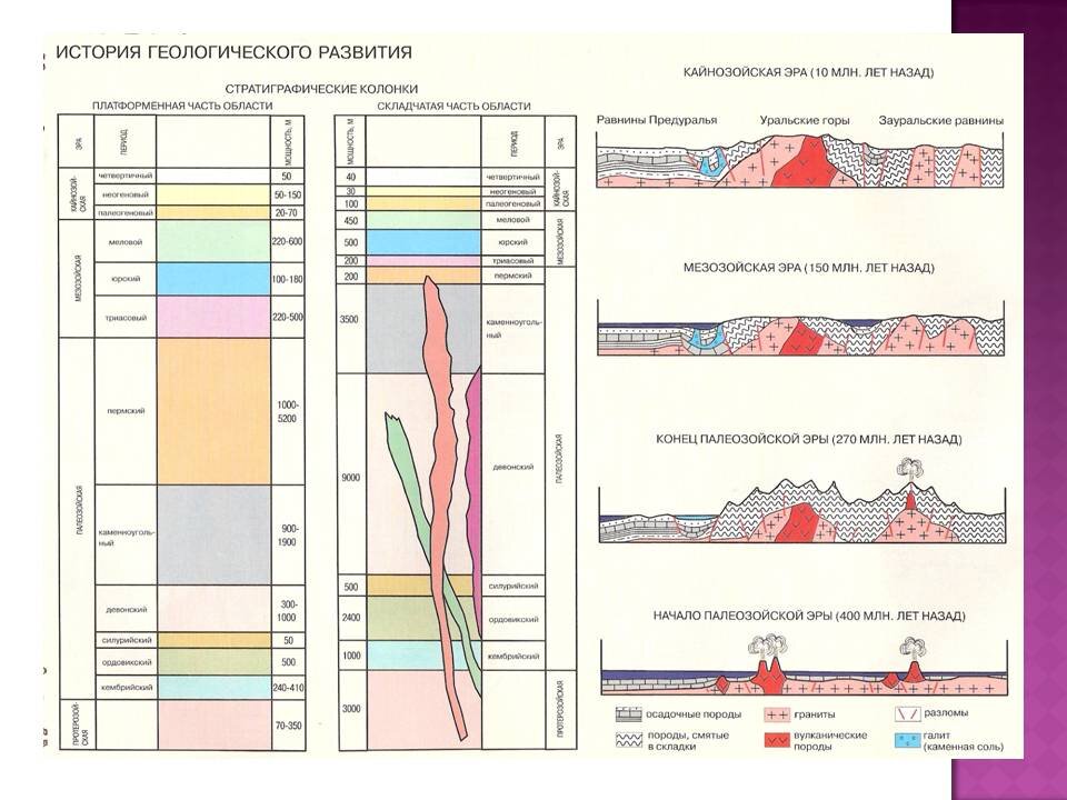 Формирование уральских гор. Уральские горы геологический профиль. Уральские горы Геологическая структура. Геологический разрез Урала. Геологическая схема.