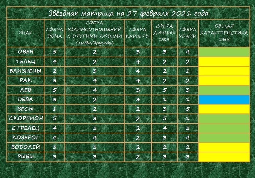 Звёздная матрица на 27 февраля 2021 года