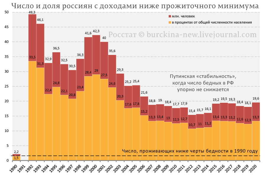 Сравниваю число бедных в конце СССР и в современной России