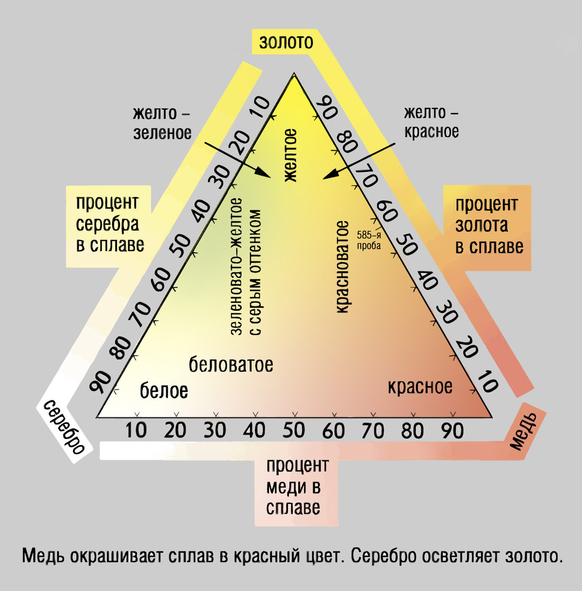 Процентное содержание золота