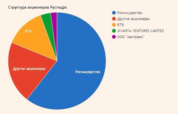 фото с сайта  https://smart-lab.ru/q/HYDR/shareholders/