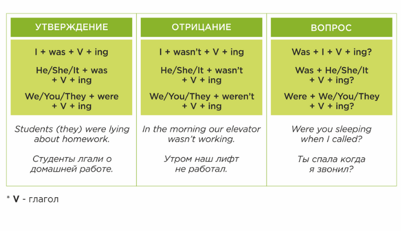 Все о Past Continuous: как образуется, правила употребления, примеры