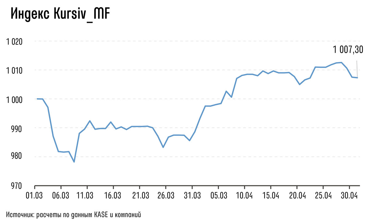 Апрель был месяцем восстановления для большинства фондов, находящихся в периметре нашего обзора. По итогам апреля 2021 года индекс Kursiv_MF вырос с 988,38 до 1007,30 пункта (приводятся значения на 1 апреля и 1 мая соответственно). У 17 ПИФов из 20 стоимость пая выросла, у трех – сократилась. 

