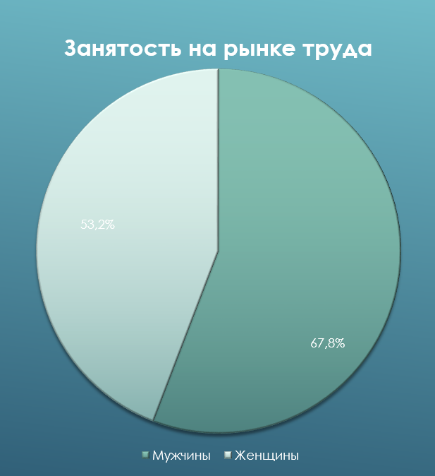 По данным Росстата только 53,2% женщин были трудоустроены в России в 2018 году. 