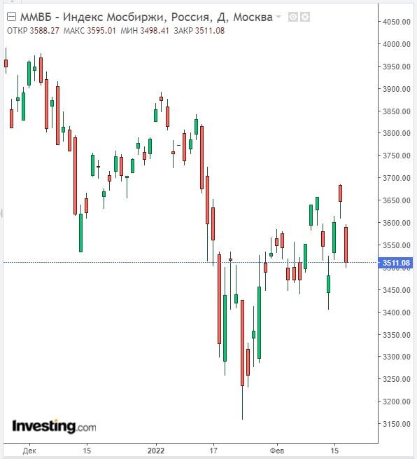 Изменение индекса ММВБ в дневном разрезе на 17.02.22 на закрытии дневной сессии. Данные взяты из открытых источников для целей иллюстрации.