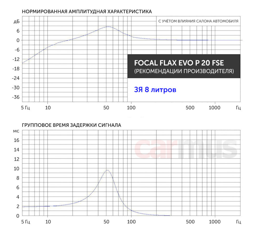 Сабвуфер не по правилам. Тест 8-дюймового сабвуферного динамика Focal FLAX  EVO P 20 FSE | Focal - лучший звук для вашего автомобиля | Дзен