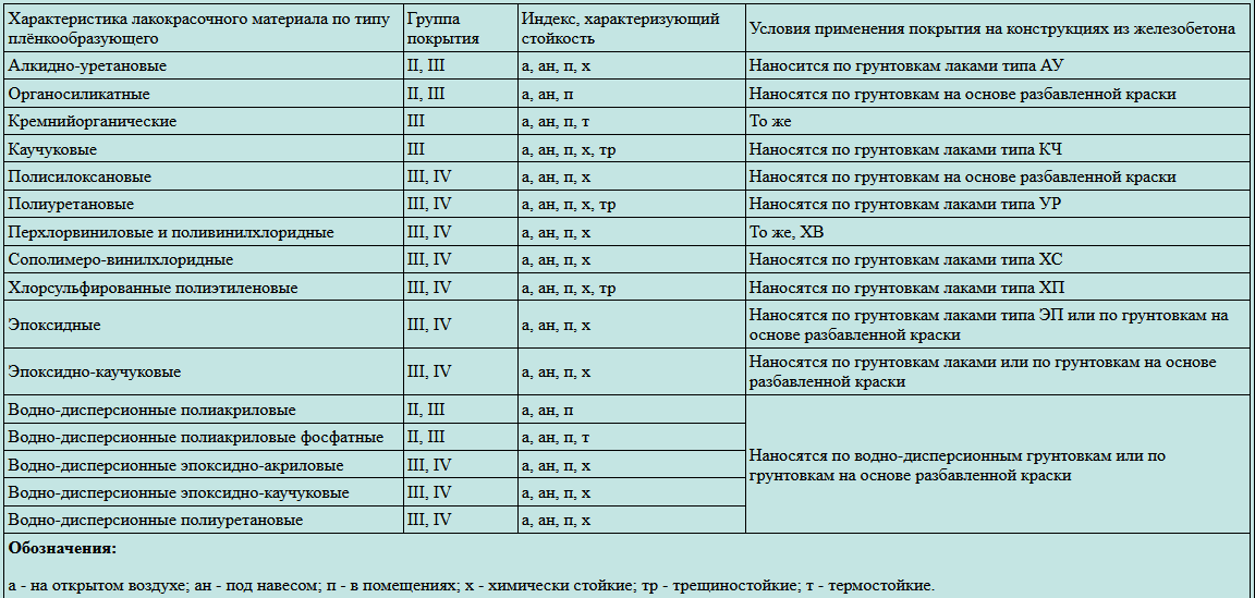 Таблица П.1 - Лакокрасочные тонкослойные покрытия для защиты железобетонных конструкций от коррозии
