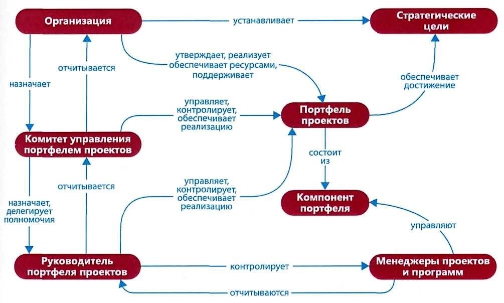 Управление программой портфелем проектов. Организация управления портфелем проектов. Управление проектами в инжиниринге. Портфель компетенций. Группы процессов управления проектами.