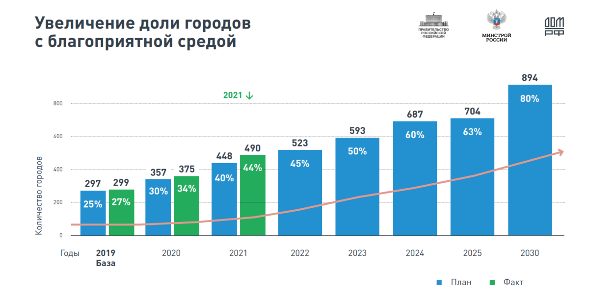 качество городской среды 2022