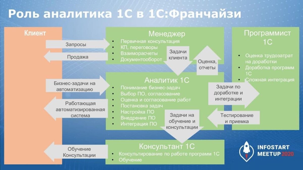 Бизнес-аналитики 1С: спрос есть, но кто они? | CORS Academy | Дзен