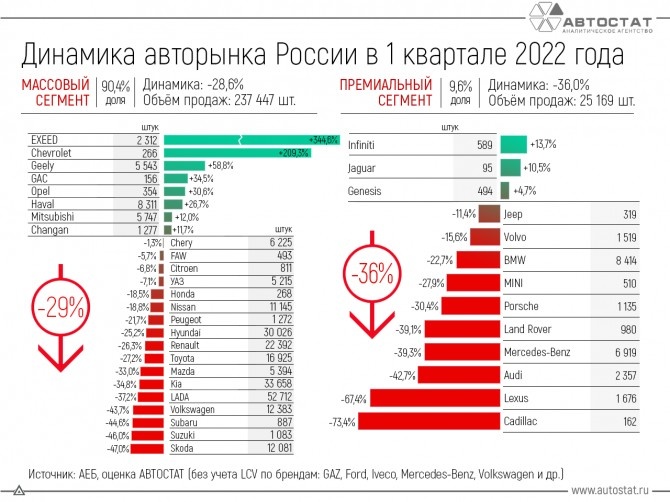 Очевидно, что на рынке продаж новых авто наступил кризис.