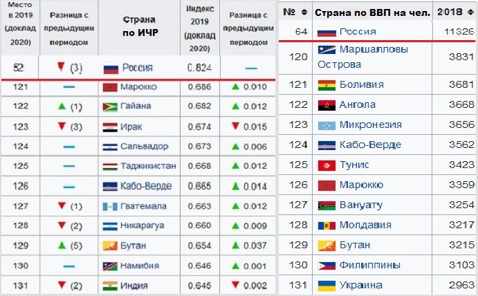 Бутан по ИЧР (слева) и ВВП надушу населения (справа) среди стран мира и в сравнении с Россией. (википедия)