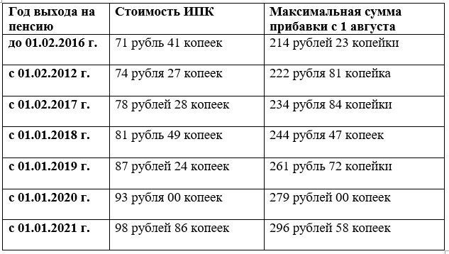 таблица составлена автором