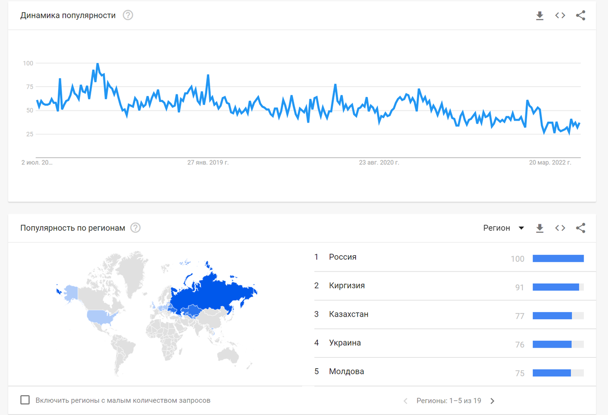 Данные взяты с сайта - https://trends.google.com/trends по запросу: Как заработать в  интернете.