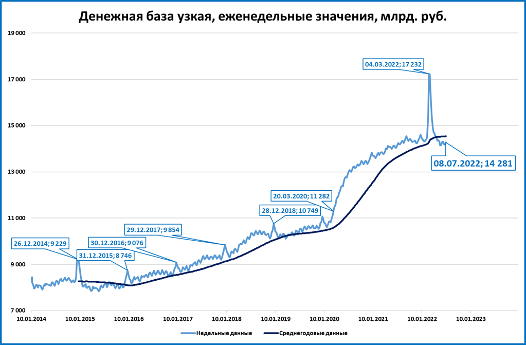 Узкая денежная база. ВВП России 2023. Рост продаж. Денежная база США график.