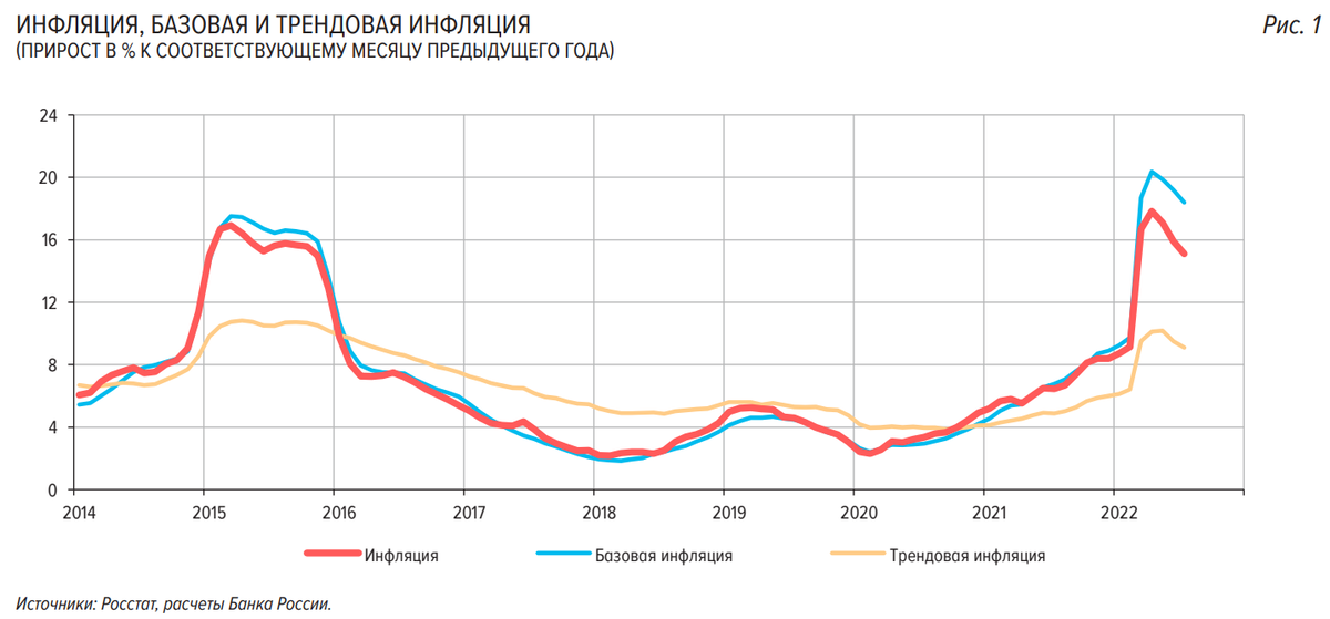 инфляция 2022 года сколько. уровень инфляции в сша 2022. рост инфляции в россии с 2000 по 2022. инфляция в россии 2022. уровень инфляции в рф 2022.