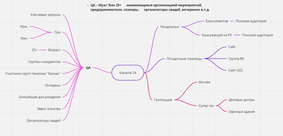 Интеллект-карта проекта.