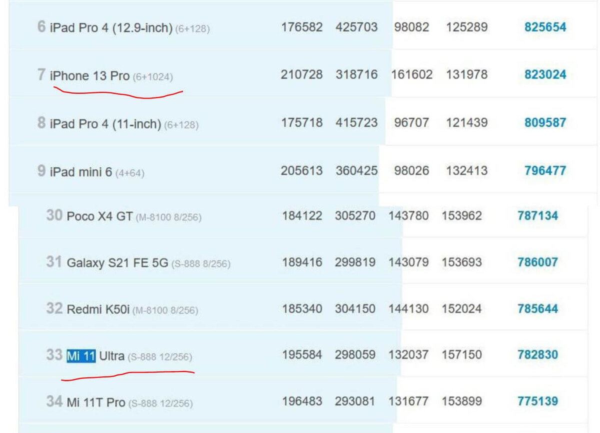    Чипы-одногодки, но такая разница в производительности!