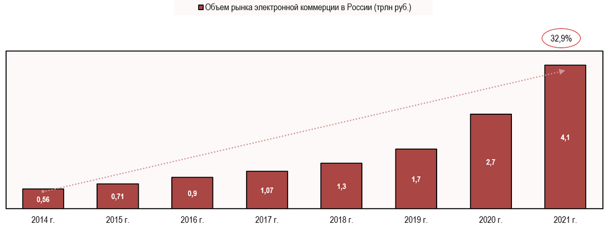 Объемы российских рынков. Объем российского рынка электронной коммерции. Динамика мирового рынка электронной коммерции