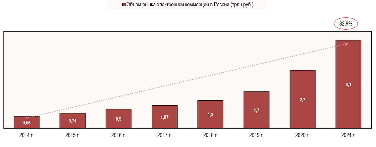 Емкость рынка москвы. Рынок электроники. Доля рынка. Российский рынок. Коммерция в России.